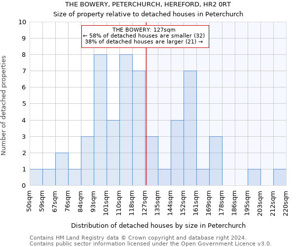 THE BOWERY, PETERCHURCH, HEREFORD, HR2 0RT: Size of property relative to detached houses in Peterchurch