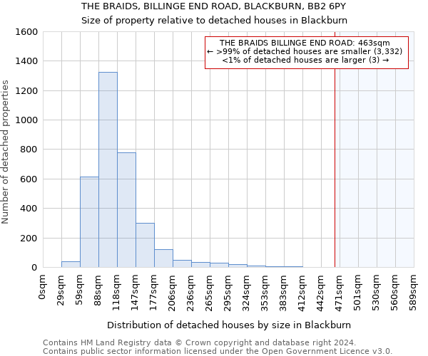THE BRAIDS, BILLINGE END ROAD, BLACKBURN, BB2 6PY: Size of property relative to detached houses in Blackburn