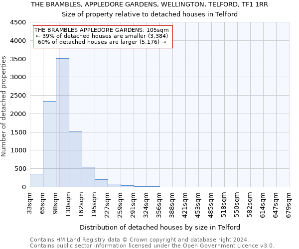 THE BRAMBLES, APPLEDORE GARDENS, WELLINGTON, TELFORD, TF1 1RR: Size of property relative to detached houses in Telford