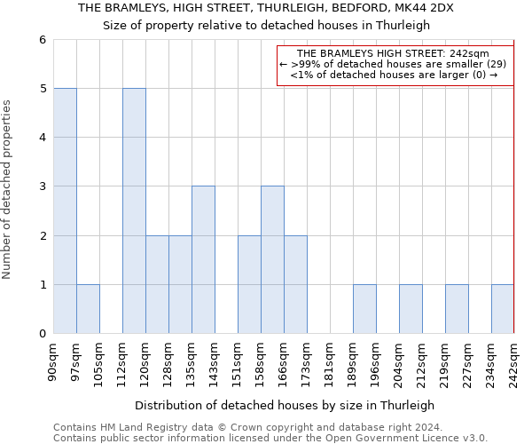 THE BRAMLEYS, HIGH STREET, THURLEIGH, BEDFORD, MK44 2DX: Size of property relative to detached houses in Thurleigh