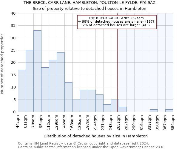 THE BRECK, CARR LANE, HAMBLETON, POULTON-LE-FYLDE, FY6 9AZ: Size of property relative to detached houses in Hambleton