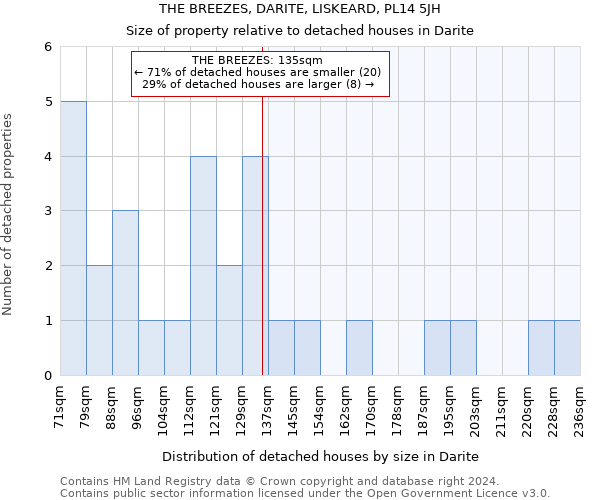 THE BREEZES, DARITE, LISKEARD, PL14 5JH: Size of property relative to detached houses in Darite
