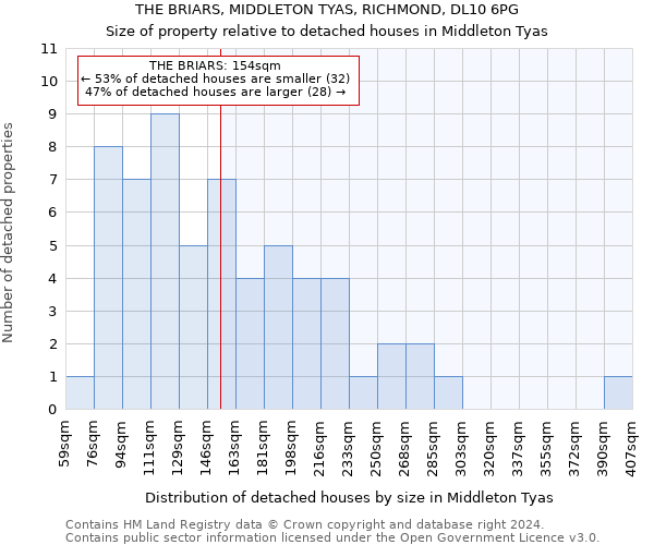 THE BRIARS, MIDDLETON TYAS, RICHMOND, DL10 6PG: Size of property relative to detached houses in Middleton Tyas