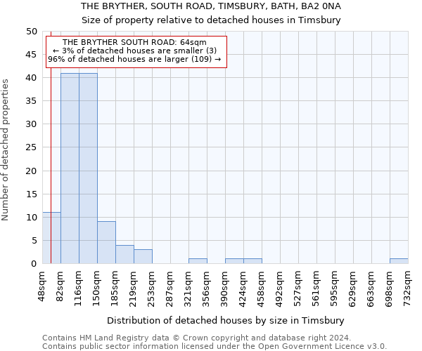 THE BRYTHER, SOUTH ROAD, TIMSBURY, BATH, BA2 0NA: Size of property relative to detached houses in Timsbury