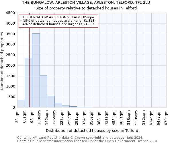 THE BUNGALOW, ARLESTON VILLAGE, ARLESTON, TELFORD, TF1 2LU: Size of property relative to detached houses in Telford