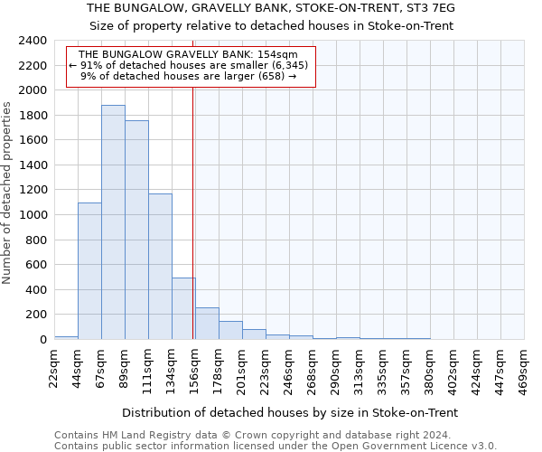 THE BUNGALOW, GRAVELLY BANK, STOKE-ON-TRENT, ST3 7EG: Size of property relative to detached houses in Stoke-on-Trent