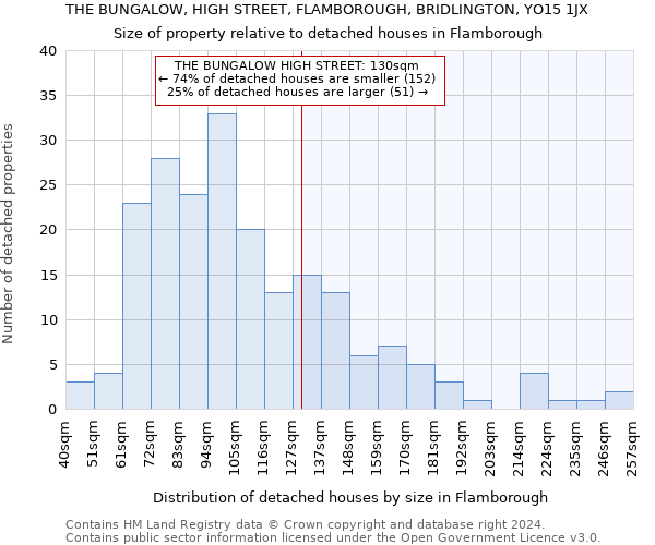 THE BUNGALOW, HIGH STREET, FLAMBOROUGH, BRIDLINGTON, YO15 1JX: Size of property relative to detached houses in Flamborough