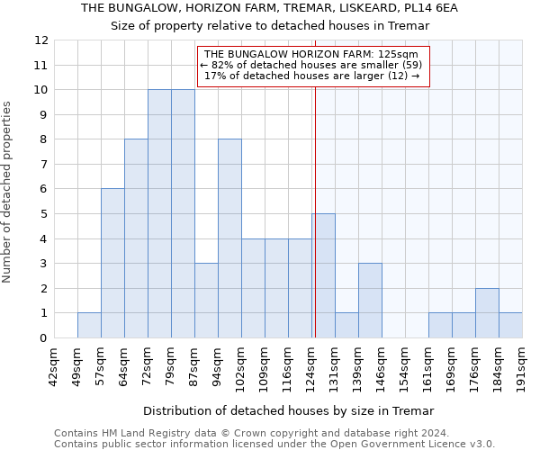 THE BUNGALOW, HORIZON FARM, TREMAR, LISKEARD, PL14 6EA: Size of property relative to detached houses in Tremar