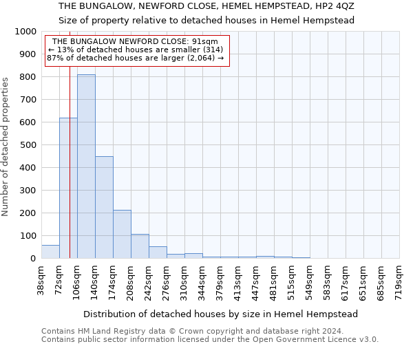 THE BUNGALOW, NEWFORD CLOSE, HEMEL HEMPSTEAD, HP2 4QZ: Size of property relative to detached houses in Hemel Hempstead