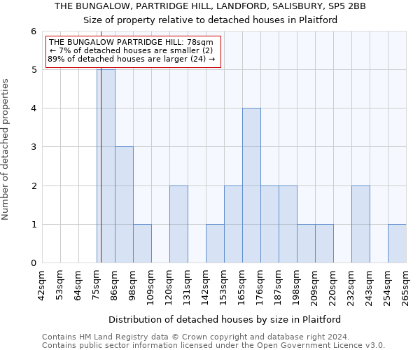 THE BUNGALOW, PARTRIDGE HILL, LANDFORD, SALISBURY, SP5 2BB: Size of property relative to detached houses in Plaitford