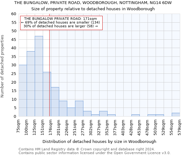 THE BUNGALOW, PRIVATE ROAD, WOODBOROUGH, NOTTINGHAM, NG14 6DW: Size of property relative to detached houses in Woodborough