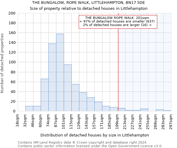 THE BUNGALOW, ROPE WALK, LITTLEHAMPTON, BN17 5DE: Size of property relative to detached houses in Littlehampton