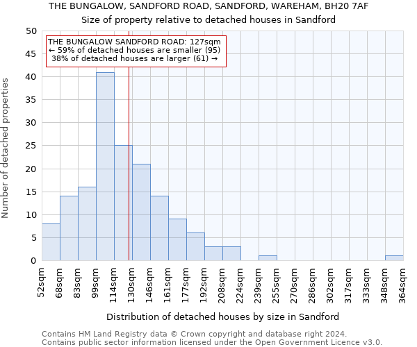THE BUNGALOW, SANDFORD ROAD, SANDFORD, WAREHAM, BH20 7AF: Size of property relative to detached houses in Sandford