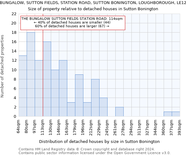 THE BUNGALOW, SUTTON FIELDS, STATION ROAD, SUTTON BONINGTON, LOUGHBOROUGH, LE12 5NU: Size of property relative to detached houses in Sutton Bonington