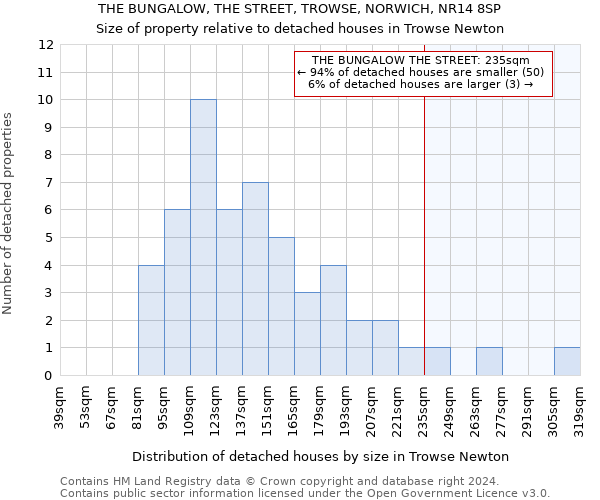 THE BUNGALOW, THE STREET, TROWSE, NORWICH, NR14 8SP: Size of property relative to detached houses in Trowse Newton