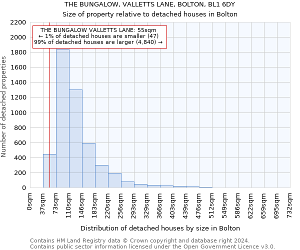 THE BUNGALOW, VALLETTS LANE, BOLTON, BL1 6DY: Size of property relative to detached houses in Bolton