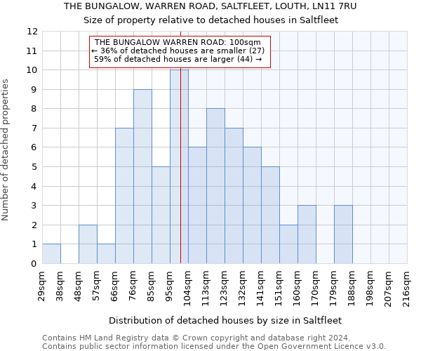 THE BUNGALOW, WARREN ROAD, SALTFLEET, LOUTH, LN11 7RU: Size of property relative to detached houses in Saltfleet