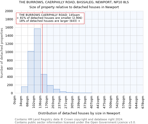 THE BURROWS, CAERPHILLY ROAD, BASSALEG, NEWPORT, NP10 8LS: Size of property relative to detached houses in Newport