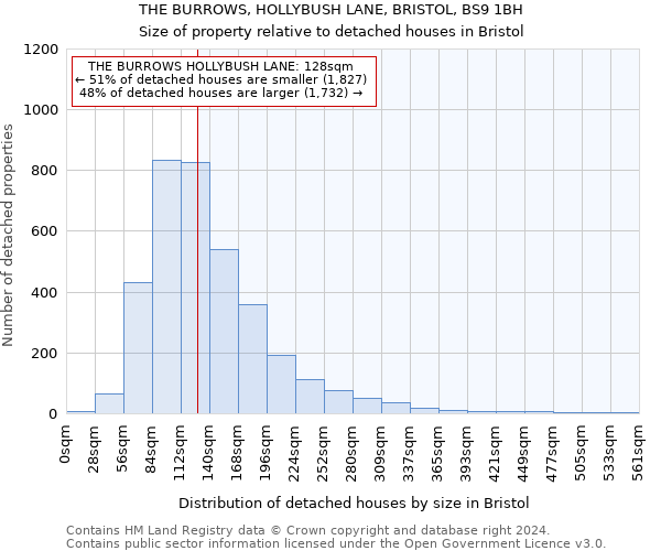 THE BURROWS, HOLLYBUSH LANE, BRISTOL, BS9 1BH: Size of property relative to detached houses in Bristol