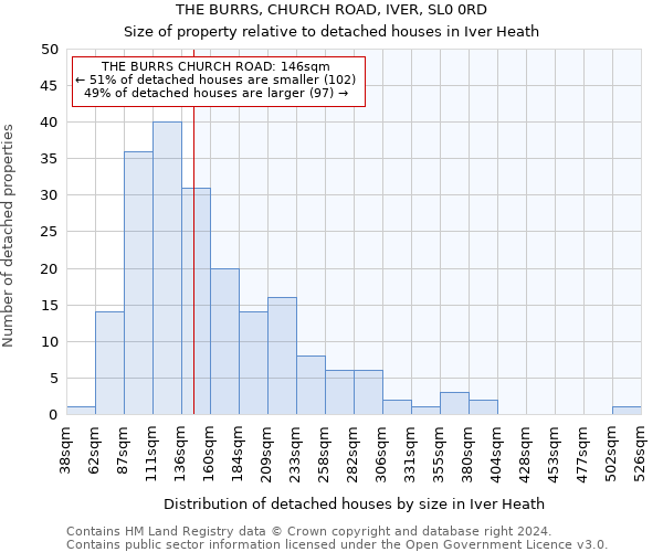 THE BURRS, CHURCH ROAD, IVER, SL0 0RD: Size of property relative to detached houses in Iver Heath
