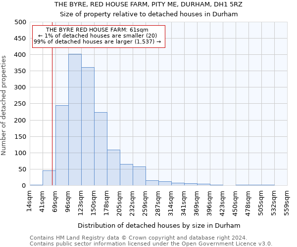 THE BYRE, RED HOUSE FARM, PITY ME, DURHAM, DH1 5RZ: Size of property relative to detached houses in Durham