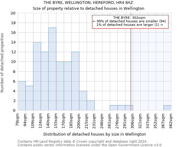 THE BYRE, WELLINGTON, HEREFORD, HR4 8AZ: Size of property relative to detached houses in Wellington
