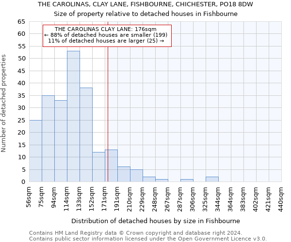 THE CAROLINAS, CLAY LANE, FISHBOURNE, CHICHESTER, PO18 8DW: Size of property relative to detached houses in Fishbourne