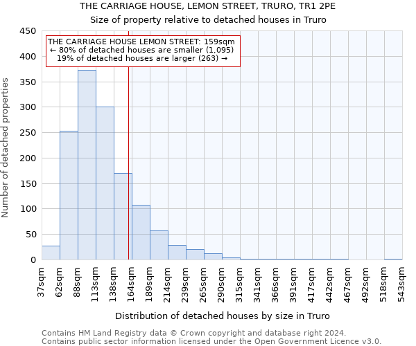 THE CARRIAGE HOUSE, LEMON STREET, TRURO, TR1 2PE: Size of property relative to detached houses in Truro