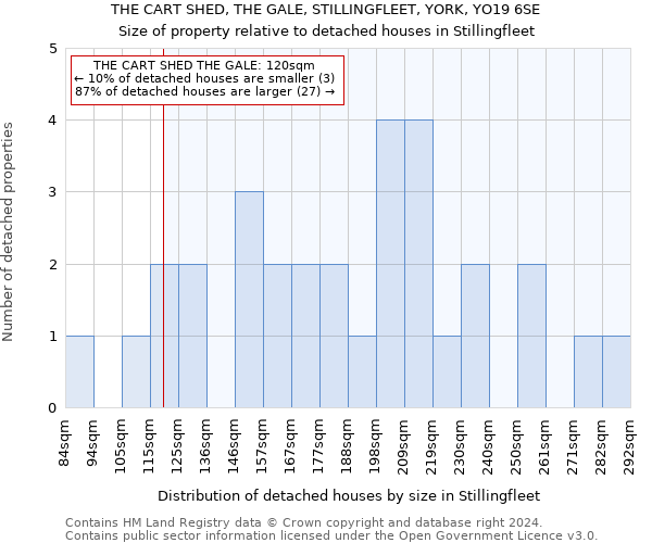 THE CART SHED, THE GALE, STILLINGFLEET, YORK, YO19 6SE: Size of property relative to detached houses in Stillingfleet
