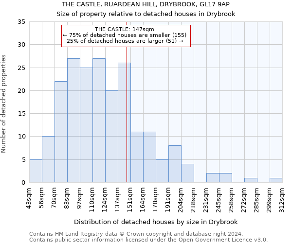 THE CASTLE, RUARDEAN HILL, DRYBROOK, GL17 9AP: Size of property relative to detached houses in Drybrook