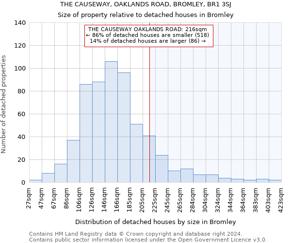 THE CAUSEWAY, OAKLANDS ROAD, BROMLEY, BR1 3SJ: Size of property relative to detached houses in Bromley