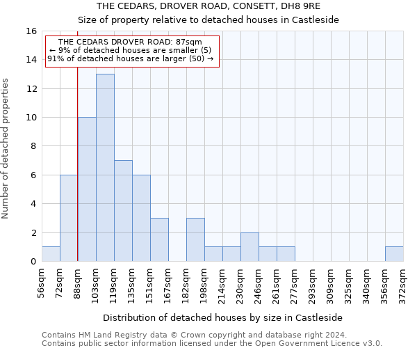 THE CEDARS, DROVER ROAD, CONSETT, DH8 9RE: Size of property relative to detached houses in Castleside