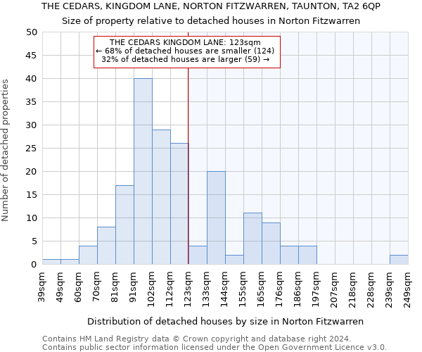 THE CEDARS, KINGDOM LANE, NORTON FITZWARREN, TAUNTON, TA2 6QP: Size of property relative to detached houses in Norton Fitzwarren