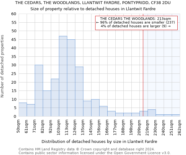 THE CEDARS, THE WOODLANDS, LLANTWIT FARDRE, PONTYPRIDD, CF38 2DU: Size of property relative to detached houses in Llantwit Fardre