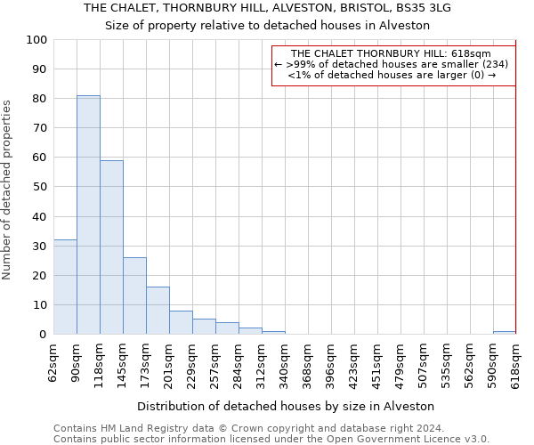 THE CHALET, THORNBURY HILL, ALVESTON, BRISTOL, BS35 3LG: Size of property relative to detached houses in Alveston