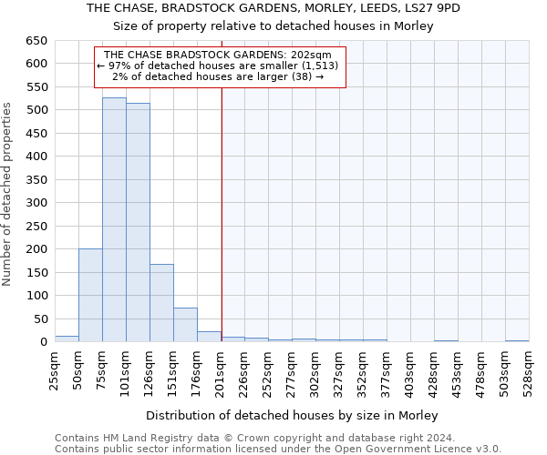 THE CHASE, BRADSTOCK GARDENS, MORLEY, LEEDS, LS27 9PD: Size of property relative to detached houses in Morley