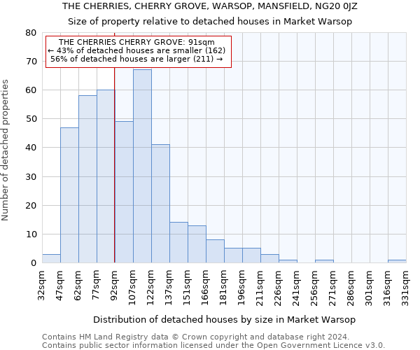 THE CHERRIES, CHERRY GROVE, WARSOP, MANSFIELD, NG20 0JZ: Size of property relative to detached houses in Market Warsop