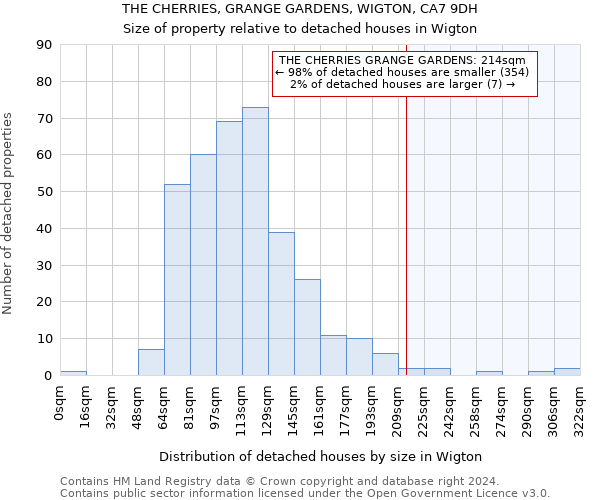 THE CHERRIES, GRANGE GARDENS, WIGTON, CA7 9DH: Size of property relative to detached houses in Wigton
