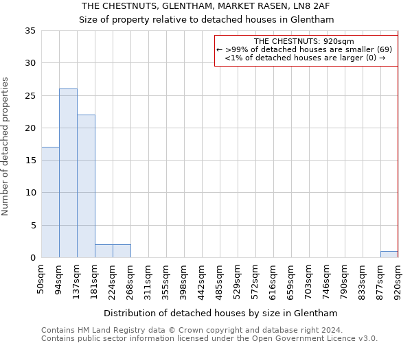 THE CHESTNUTS, GLENTHAM, MARKET RASEN, LN8 2AF: Size of property relative to detached houses in Glentham