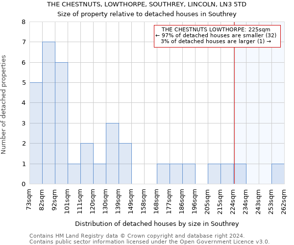 THE CHESTNUTS, LOWTHORPE, SOUTHREY, LINCOLN, LN3 5TD: Size of property relative to detached houses in Southrey
