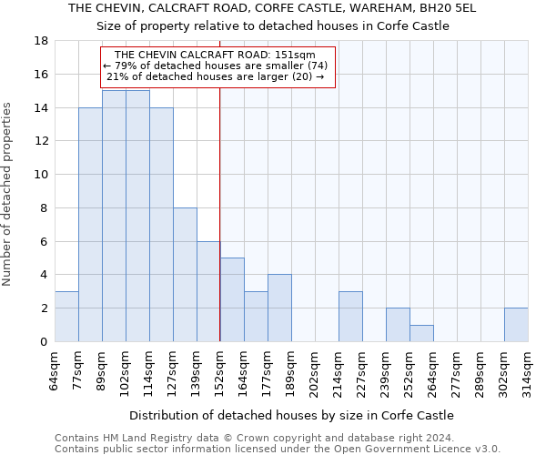 THE CHEVIN, CALCRAFT ROAD, CORFE CASTLE, WAREHAM, BH20 5EL: Size of property relative to detached houses in Corfe Castle