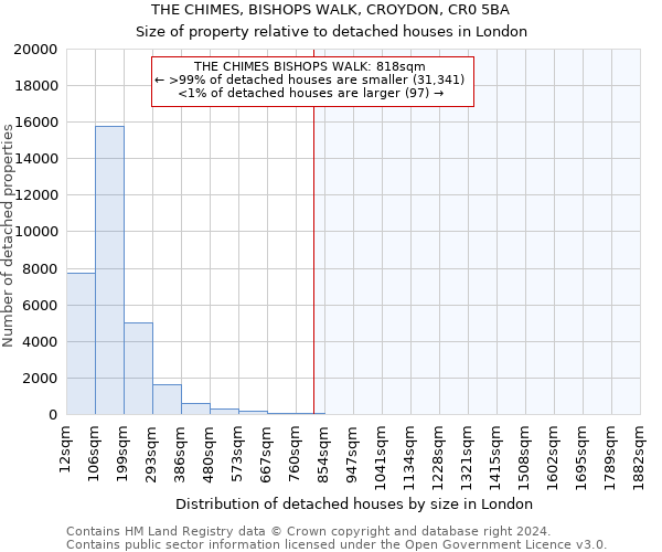 THE CHIMES, BISHOPS WALK, CROYDON, CR0 5BA: Size of property relative to detached houses in London