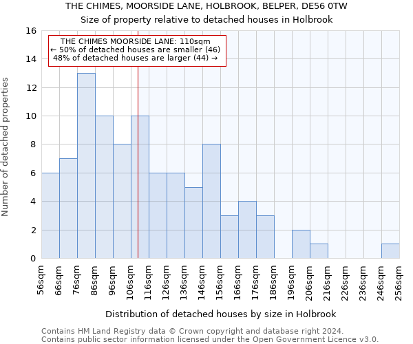 THE CHIMES, MOORSIDE LANE, HOLBROOK, BELPER, DE56 0TW: Size of property relative to detached houses in Holbrook