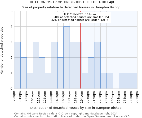 THE CHIMNEYS, HAMPTON BISHOP, HEREFORD, HR1 4JR: Size of property relative to detached houses in Hampton Bishop