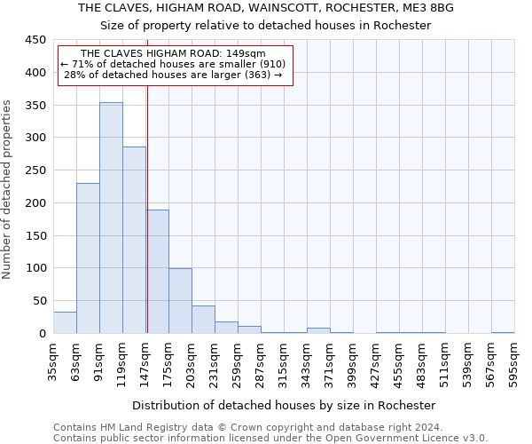 THE CLAVES, HIGHAM ROAD, WAINSCOTT, ROCHESTER, ME3 8BG: Size of property relative to detached houses in Rochester