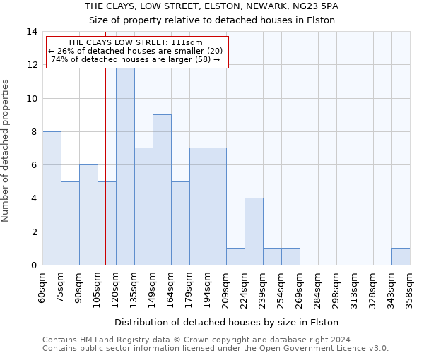 THE CLAYS, LOW STREET, ELSTON, NEWARK, NG23 5PA: Size of property relative to detached houses in Elston
