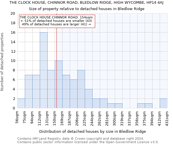 THE CLOCK HOUSE, CHINNOR ROAD, BLEDLOW RIDGE, HIGH WYCOMBE, HP14 4AJ: Size of property relative to detached houses in Bledlow Ridge