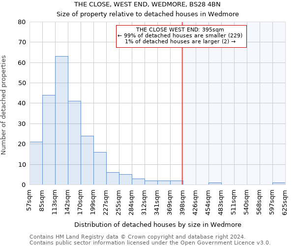THE CLOSE, WEST END, WEDMORE, BS28 4BN: Size of property relative to detached houses in Wedmore