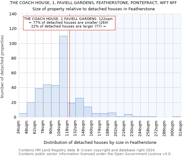 THE COACH HOUSE, 1, FAVIELL GARDENS, FEATHERSTONE, PONTEFRACT, WF7 6FF: Size of property relative to detached houses in Featherstone