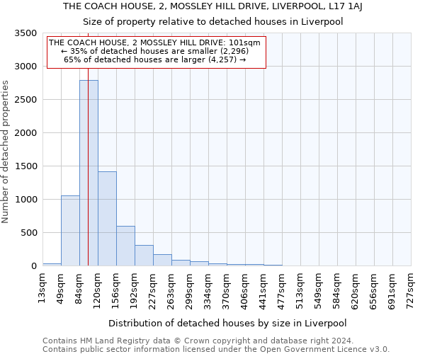 THE COACH HOUSE, 2, MOSSLEY HILL DRIVE, LIVERPOOL, L17 1AJ: Size of property relative to detached houses in Liverpool